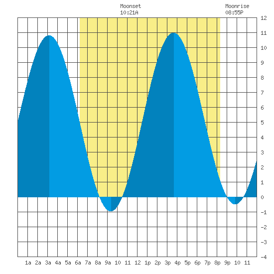 Point Latouche tide chart for Saturday, September 2, 2023