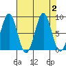 Point Latouche tide chart for Saturday, September 2, 2023