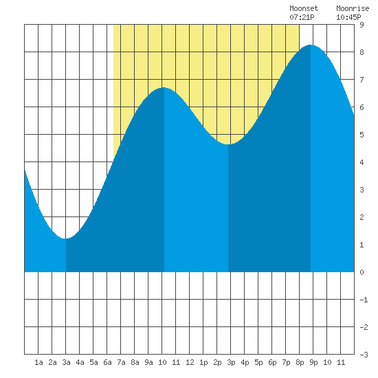 Point Latouche tide chart for Friday, September 8, 2023