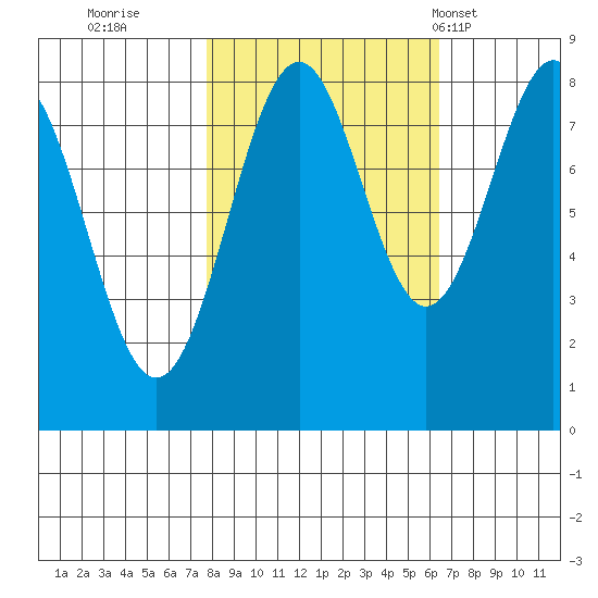 Point Latouche tide chart for Tuesday, October 10, 2023