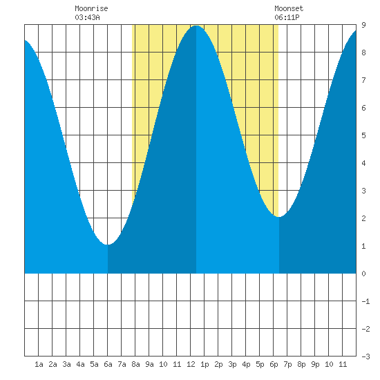 Point Latouche tide chart for Wednesday, October 11, 2023
