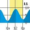 Point Latouche tide chart for Wednesday, October 11, 2023