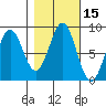 Point Latouche tide chart for Sunday, October 15, 2023