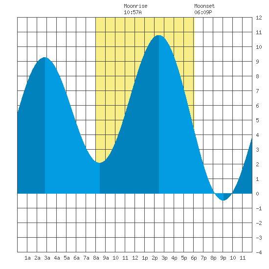 Point Latouche tide chart for Monday, October 16, 2023