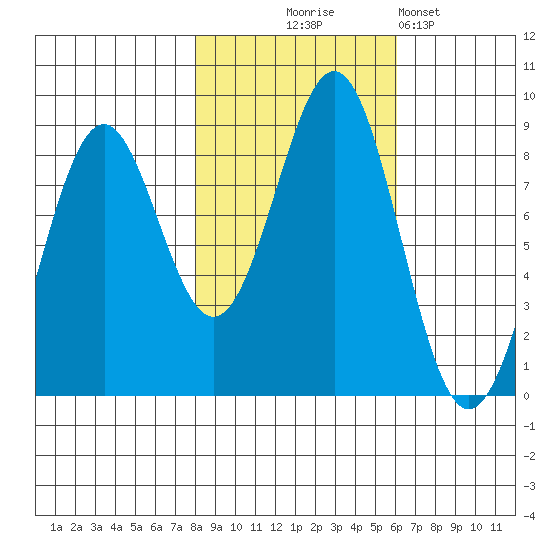 Point Latouche tide chart for Tuesday, October 17, 2023