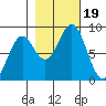Point Latouche tide chart for Thursday, October 19, 2023