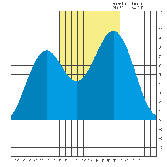 Point Latouche tide chart for Friday, October 20, 2023