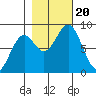 Point Latouche tide chart for Friday, October 20, 2023