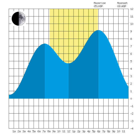 Point Latouche tide chart for Saturday, October 21, 2023