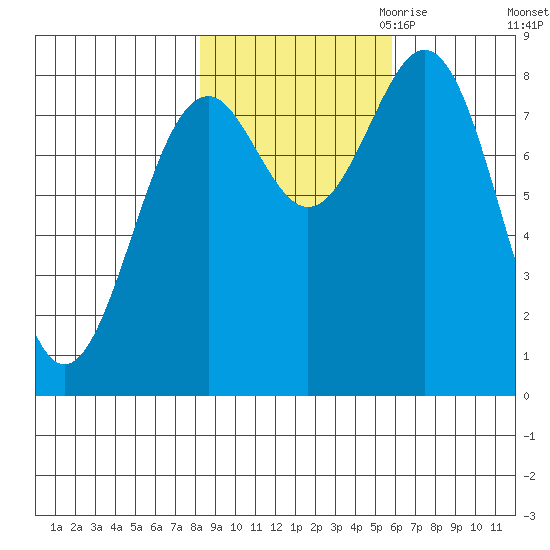Point Latouche tide chart for Sunday, October 22, 2023