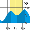 Point Latouche tide chart for Sunday, October 22, 2023