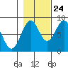 Point Latouche tide chart for Tuesday, October 24, 2023