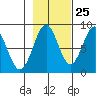 Point Latouche tide chart for Wednesday, October 25, 2023