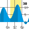 Point Latouche tide chart for Monday, October 30, 2023