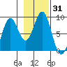 Point Latouche tide chart for Tuesday, October 31, 2023
