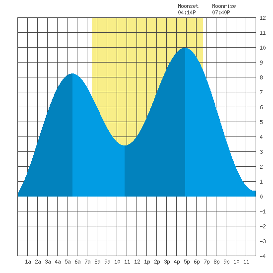 Point Latouche tide chart for Wednesday, October 4, 2023