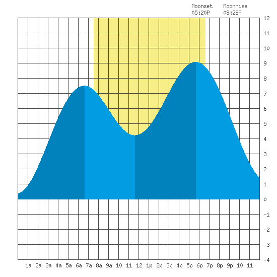 Point Latouche tide chart for Thursday, October 5, 2023