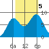 Point Latouche tide chart for Thursday, October 5, 2023