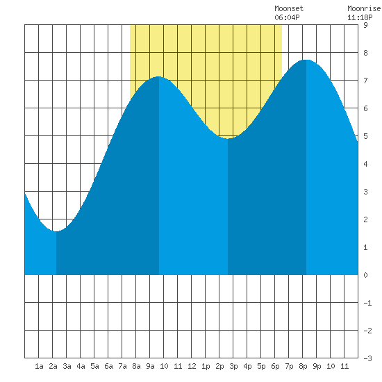 Point Latouche tide chart for Saturday, October 7, 2023