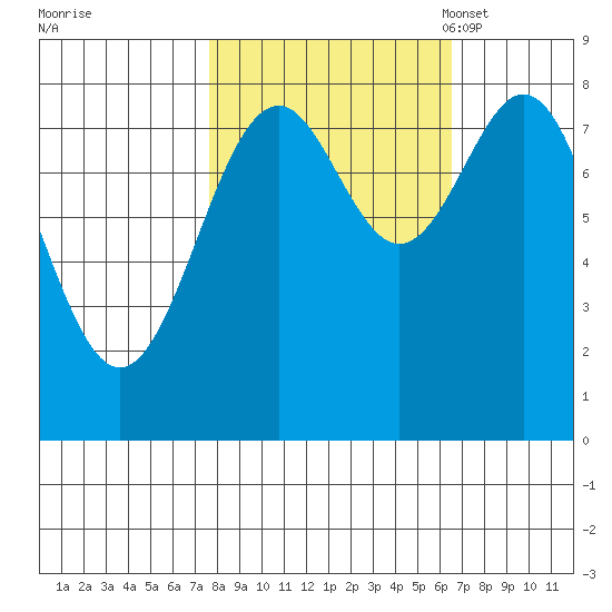 Point Latouche tide chart for Sunday, October 8, 2023