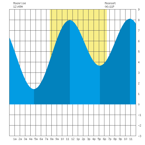 Point Latouche tide chart for Monday, October 9, 2023