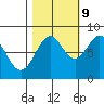 Point Latouche tide chart for Monday, October 9, 2023