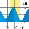 Point Latouche tide chart for Friday, November 10, 2023