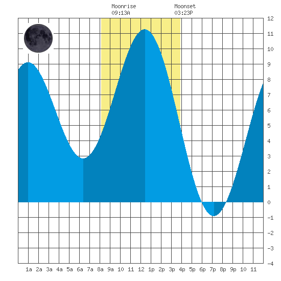 Point Latouche tide chart for Monday, November 13, 2023