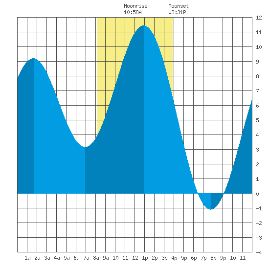 Point Latouche tide chart for Tuesday, November 14, 2023