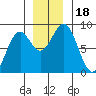 Point Latouche tide chart for Saturday, November 18, 2023