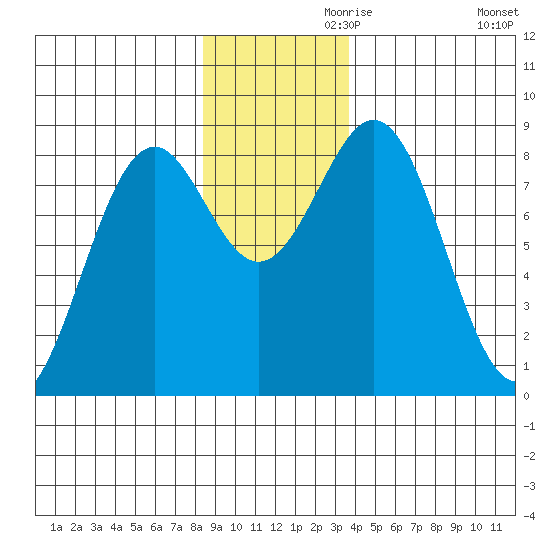 Point Latouche tide chart for Sunday, November 19, 2023