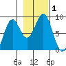 Point Latouche tide chart for Wednesday, November 1, 2023