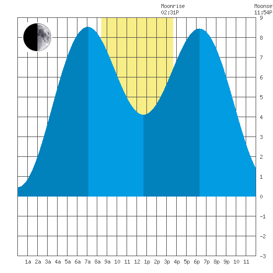 Point Latouche tide chart for Monday, November 20, 2023