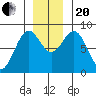 Point Latouche tide chart for Monday, November 20, 2023