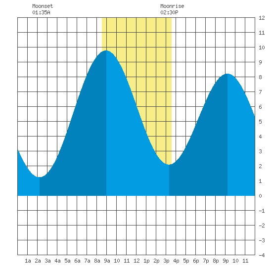 Point Latouche tide chart for Wednesday, November 22, 2023