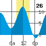 Point Latouche tide chart for Sunday, November 26, 2023