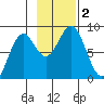 Point Latouche tide chart for Thursday, November 2, 2023