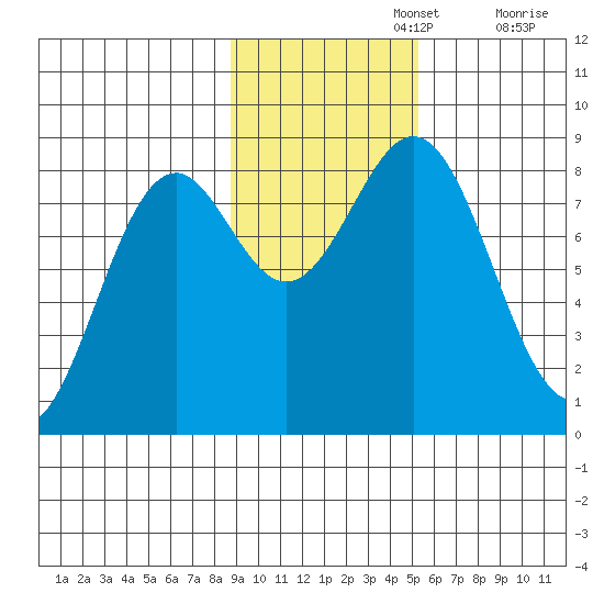 Point Latouche tide chart for Friday, November 3, 2023