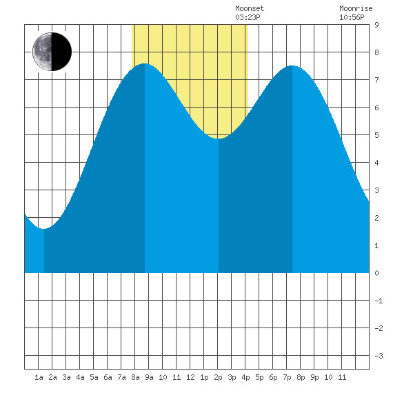 Point Latouche tide chart for Sunday, November 5, 2023