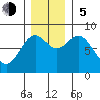 Point Latouche tide chart for Sunday, November 5, 2023