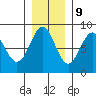 Point Latouche tide chart for Thursday, November 9, 2023