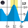 Point Latouche tide chart for Tuesday, December 12, 2023