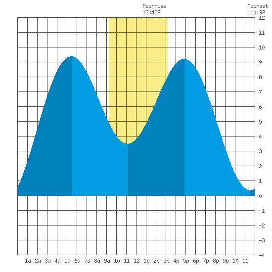 Point Latouche tide chart for Monday, December 18, 2023