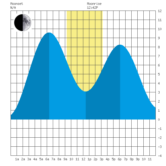Point Latouche tide chart for Tuesday, December 19, 2023