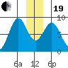 Point Latouche tide chart for Tuesday, December 19, 2023