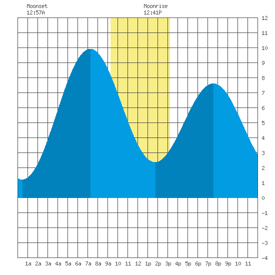 Point Latouche tide chart for Wednesday, December 20, 2023