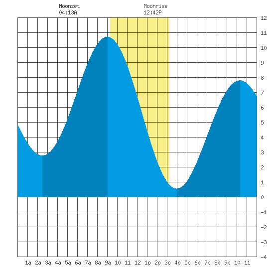 Point Latouche tide chart for Friday, December 22, 2023