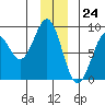 Point Latouche tide chart for Sunday, December 24, 2023
