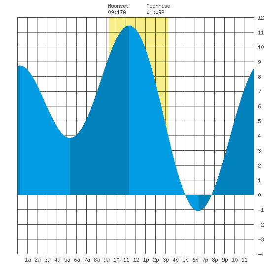Point Latouche tide chart for Monday, December 25, 2023