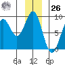 Point Latouche tide chart for Tuesday, December 26, 2023